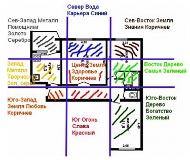Table of feng shui sectors and zones with their corresponding energies